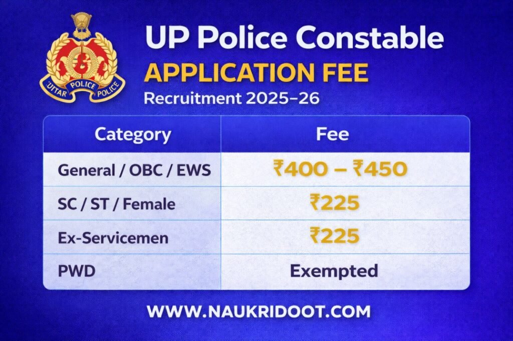 UP Police Constable recruitment 2026 application fee category wise fee details chart